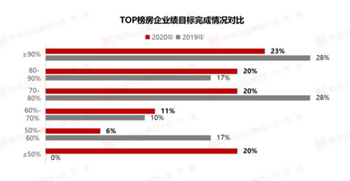2020年重庆房企销售排行榜与互联网销售的融合之路